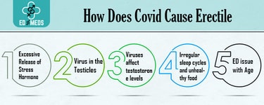 How Does Covid Cause Erectile